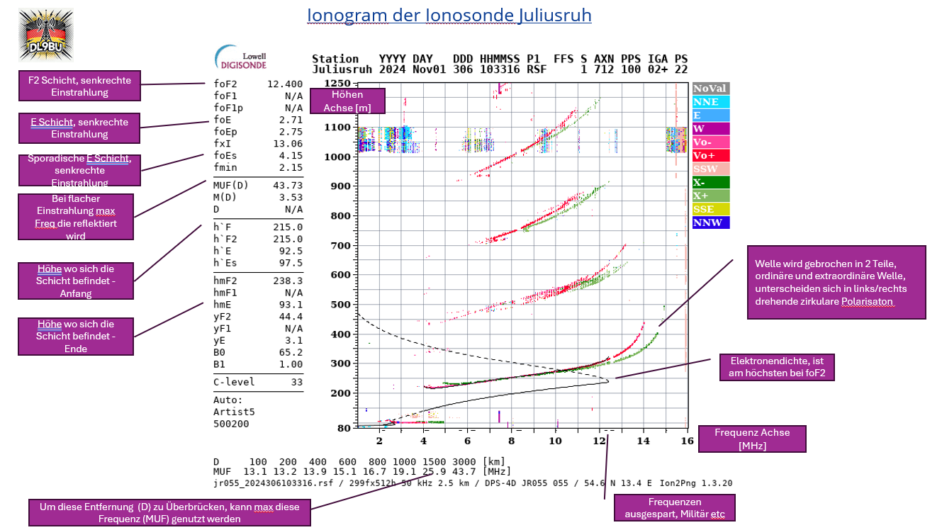 Erkärungsversuch Ionogram